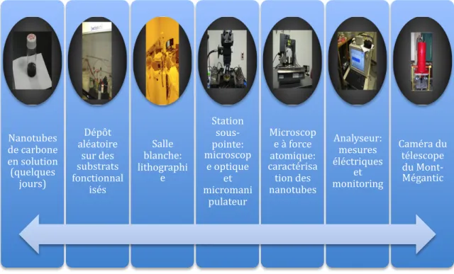 Figure 2  : Les étapes de la recherche d’Edith, étudiante au doctorat Nanotubes de carbone en solution (quelques jours) Dépôt aléatoire sur des substrats fonctionnalisés Salle blanche: lithographie Station sous‐pointe: microscope optique micromaniet pulate