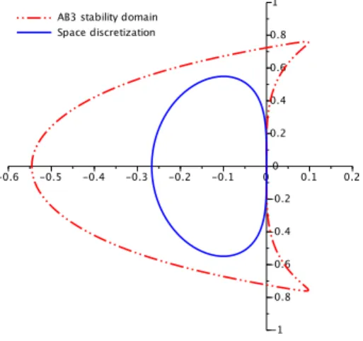 Figure 4.1. Verification of the stability assumption 1.3 for the 3rd order scheme (4.1).