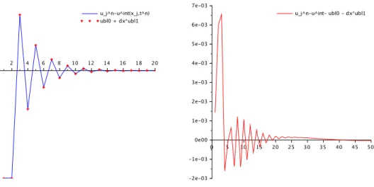 Figure 4.3. Boundary layer expansion at time T=0.5 (216 grid points)