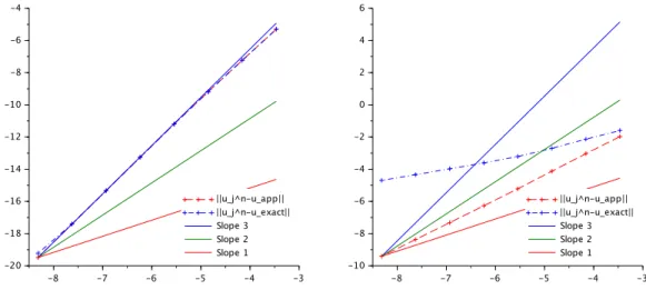 Figure 4.4. Convergence in log/log scale. Solution at time T = 0.125 with no significant boundary layer (left) / at time T = 0.4 with an important boundary layer (right).