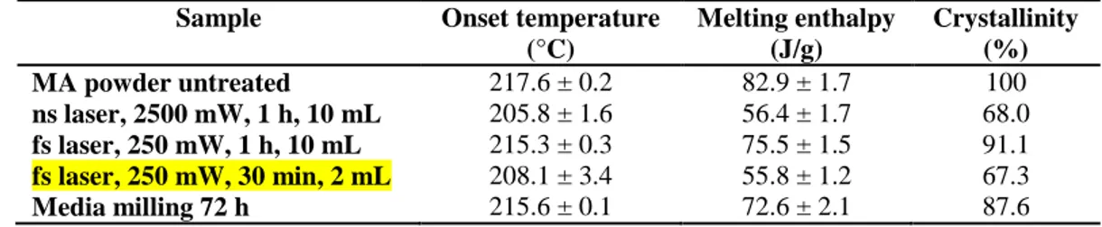 Table  5.  Melting  onset  temperature  and  melting  enthalpy  of  untreated,  laser  fragmented  and  media milled MA samples determined from DSC measurements