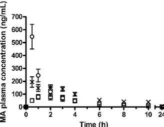 Table  6.  Pharmacokinetic  parameters  after  oral  administration  of  suspensions  prepared  from  untreated MA powder, media milled MA and fs laser (250 mW, 30 min, 2 mL) fragmented MA  to rats