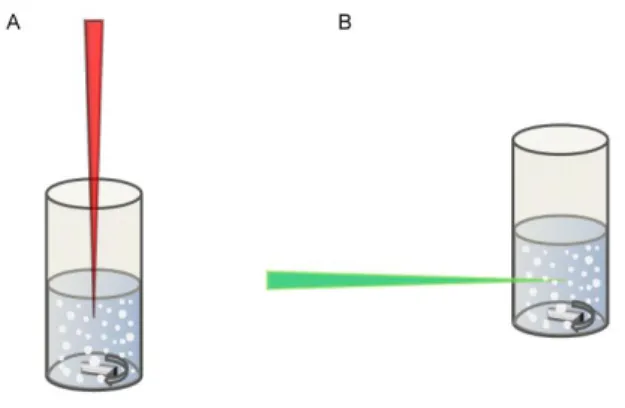 Fig. 1.  Representation  of  laser  fragmentation  in  (A)  the  vertical  and  (B)  the  horizontal  configurations