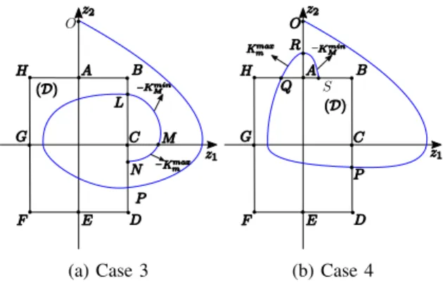 Fig. 3: Description of the system trajectory in the phase plan (z 1 , z 2 ).