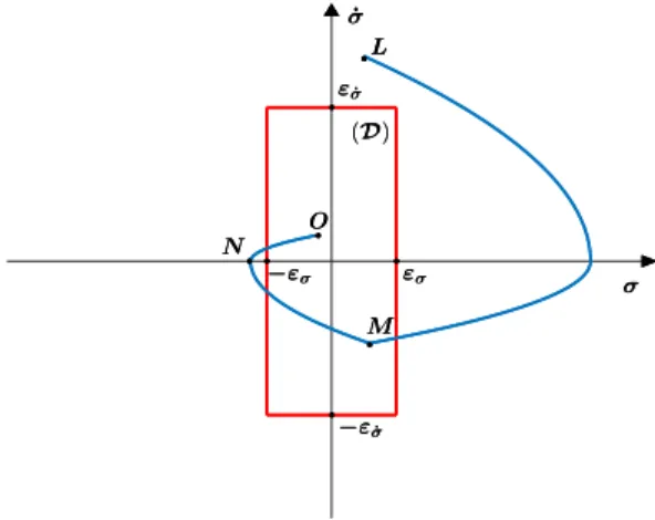Fig. 1. Example of a trajectory of the system in the phase plan (σ, σ) ˙
