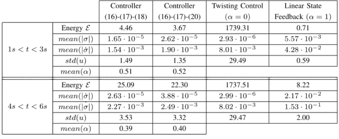 Fig. 7. Twisting controller (from top to bottom) Control input u, σ and