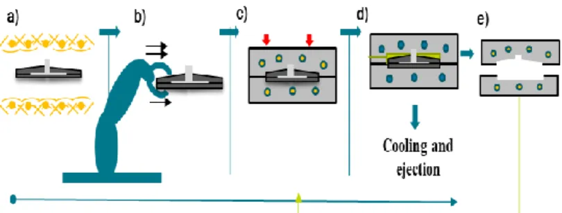 Fig. 1. Hybrid manufacturing process example. (a) Preheating (b) Transfer   (c) Stamping (d) Over-molding (e) Mold temperature rise 