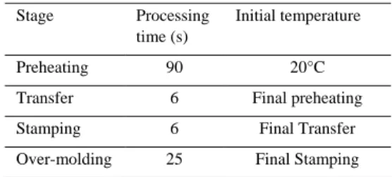 Table 2. Process conditions 