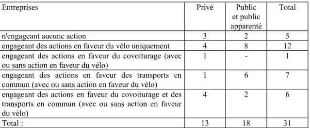 Tableau 5. Répartition des 31  entreprises de l’agglomération  C pour l'enquête  téléphonique selon la nature des actions engagées et le secteur 