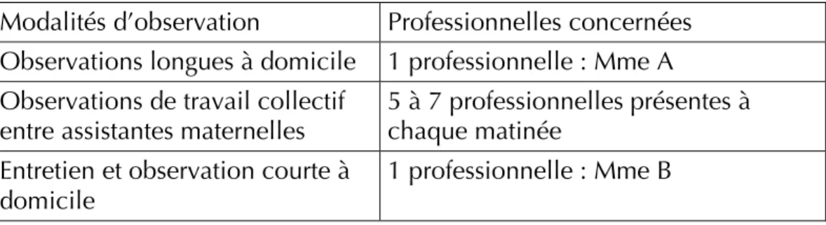 Tableau de synthèse des observations et entretiens effectués avec les assistantes maternelles 