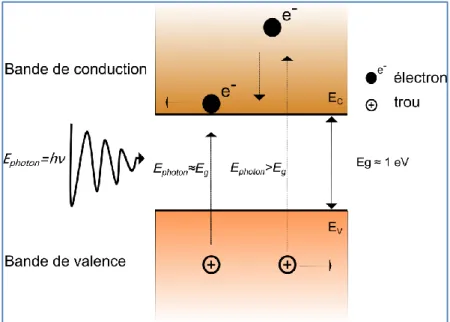 Figure 1-3: Diagramme d'énergie simplifié d'un semi-conducteur et de l’absorption optique d’un photon