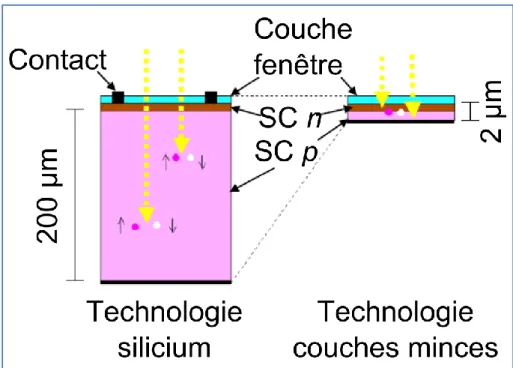 Figure 1-12: Comparaison entre les dispositifs photovoltaïques issus de la filière silicium et ceux issus de la filière couches  minces