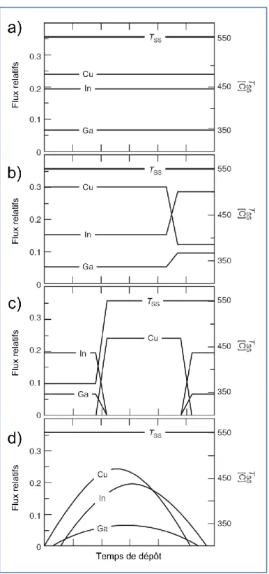 Figure 2-2: Température du substrat T ss  et flux relatifs des composés déposés par divers procédés de coévaporation
