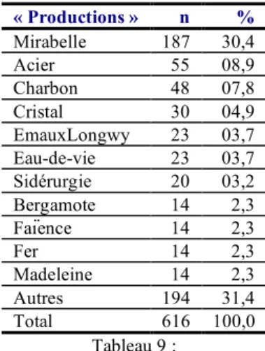 Tableau 8 :  Catégories de spécialités 