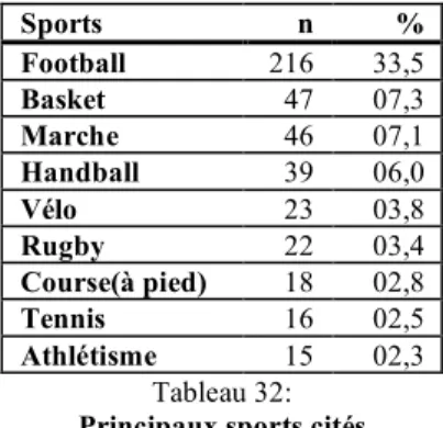 Tableau 33 :  Catégories de sports 
