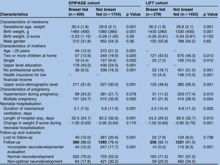 Table 1 Demographic and clinical characteristics of very low gestational age infants breast fed or not at time of discharge