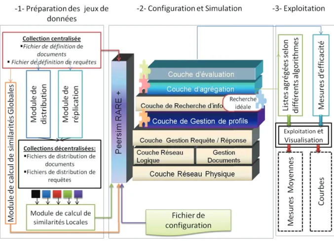 Figure 5.1 – Processus d’évaluation