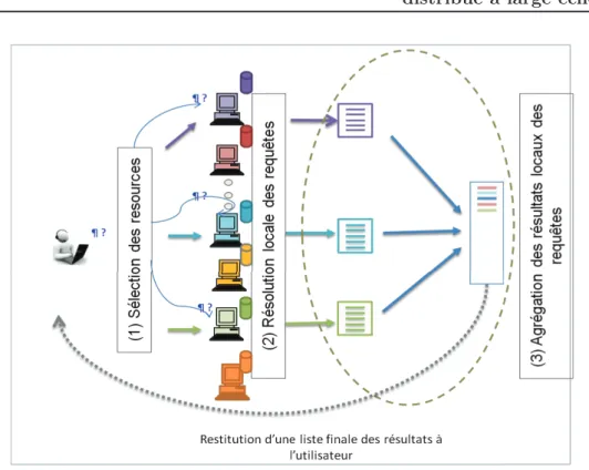 Figure 2.2 – Problème d’agrégation dans un processus de Recherche d’Information Distribuée