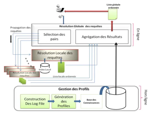 Figure 3.1 – Architecture du Modèle d’agrégation