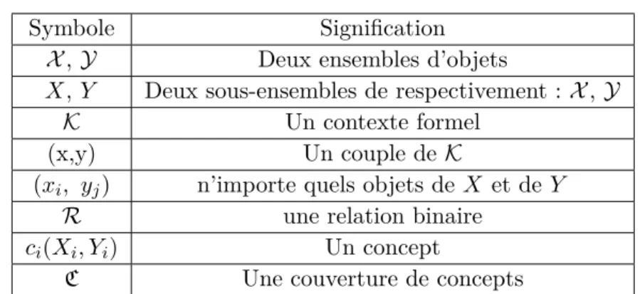 Table 3.1 – Table des notations - Modèle de Proﬁls Définition 3.9