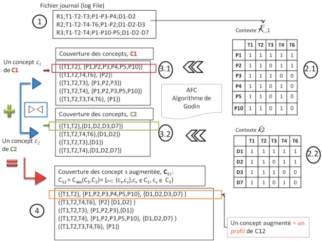 Figure 3.2 – Exemple de génération d’une couverture augmentée de T , P ou D.