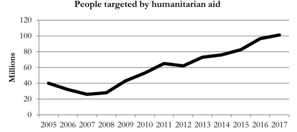 Figure 1 People targeted by humanitarian aid in the last decade (OCHA, 2017) 