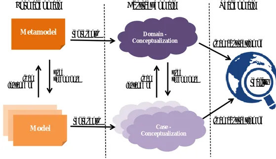 Figure 20 A metamodel as an explicit representation of a domain (inspired from Guizzardi, 2005)  In the sections below, an overview of the background and recent works is provided (section 2), related  to  the  development  of  metamodels  (including  meta-