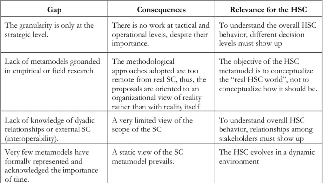 Table 4 SC metamodel gaps, consequences and relevance for the HSC domain   (from Grubic and Fan, 2010) 