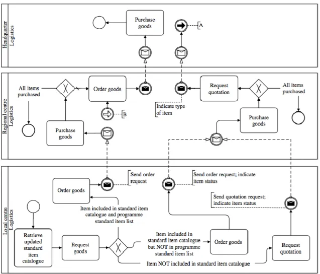 Figure 26 A ‘field ordering’ process model example (Blecken, 2010)  Value Stream Mapping 