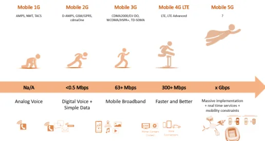 Figure 1.1: Approximate timeline of the evolution of the mobile communications standards.