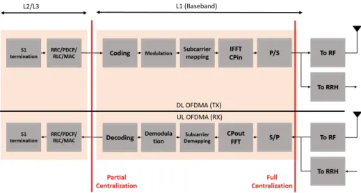 Figure 2.8: Functional splitting of full and partial centralization.