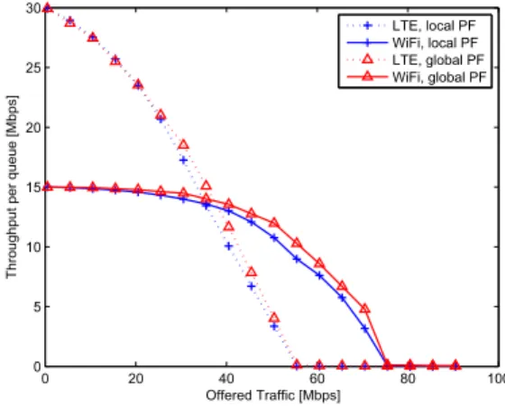 Figure 3.3: User performance and system stability for network centric strate- strate-gies.