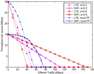 Figure 3.4: Throughput variation for each wireless access network as a func- func-tion of offered traffic, comparison between local PF and reference model for a = 0.2 and 0.8.