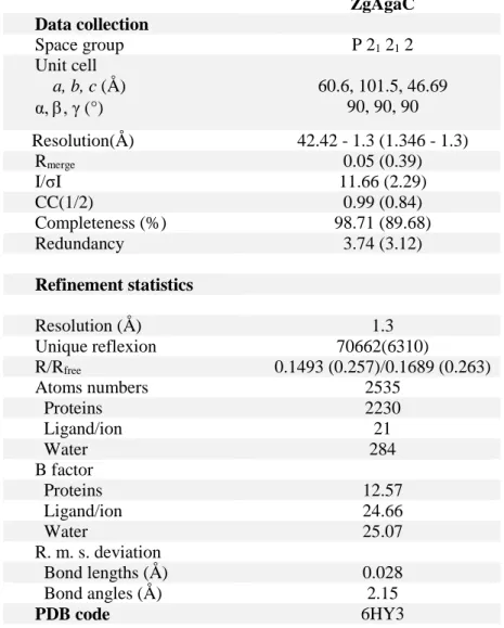 Table 1: Data collection and refinement statistics for the crystal structure of ZgAgaC 