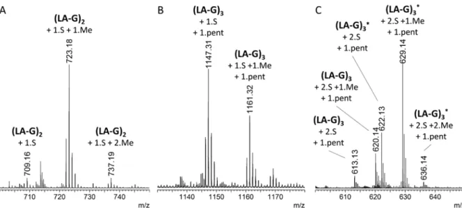 Figure 6: ESI-MS measurements of the three fractions (OP44, A; OP36, B; and OP30, C) which  contained the smallest oligosaccharides identified by FACE gels