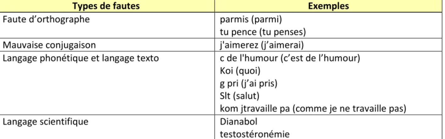 Tableau 5 : Exemples de « langage forum » classés par catégorie de langage rencontrée 