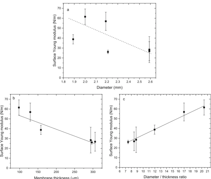 Table 2 showed the surface Young modulus values obtain- obtain-ed from the analyses of the force displacement curves