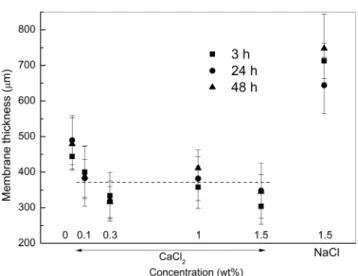 Table 2 Surface Young modulus values of capsules after 48 h storage in distilled water, CaCl 2 or NaCl solutions