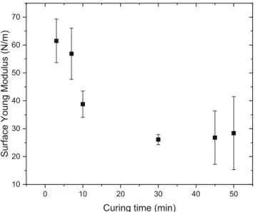 Table 1 Mechanical properties of wet and dry capsules. Curing time = 30 min. conditions Diameter D