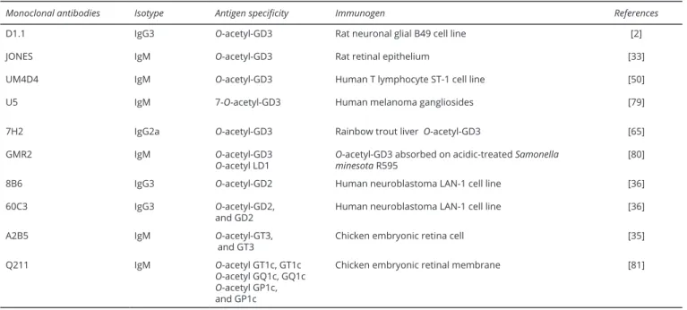 Table 1 Mouse monoclonal antibodies specific for O-acetylated gangliosides.