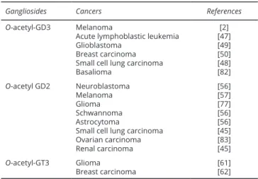 Table 2 O-acetyl gangliosides expressed in human cancers.