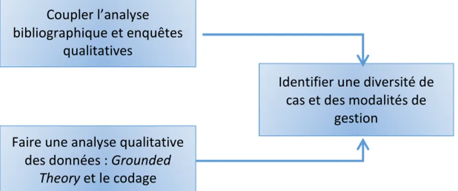 Figure 1 - Schéma d'objectif Coupler l’analyse bibliographique et enquêtes 
