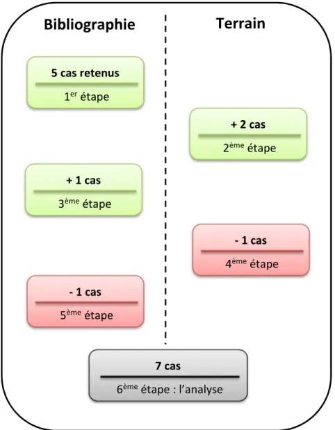 Figure 2- Evolution du nombre de cas identifié durant l’itération bibliographie- bibliographie-terrain 