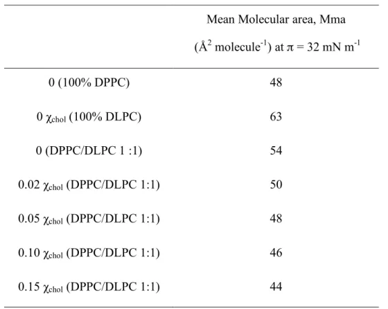 Table 2.3 Mean molecular area of DPPC, DLPC and DPPC/DLPC (1 :1) with various  χ chol