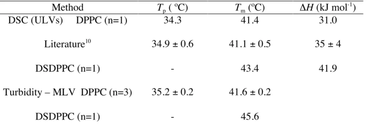 Table 3.1 Transition temperatures of DPPC and DSDPPC determined by DSC and UV-Vis  absorption
