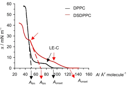 Figure 3.3 Isotherms of pure DPPC and DSDPPC at 20.0 °C, using the KSV3000 standard  trough