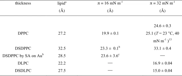 Table  3.3  Film  thicknesses  (d LB film ),  of  Si/SiO x -supported  phospholipid  monolayers  from  ellipsometry