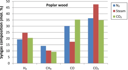 Figure 3. 2 Syngas composition under N 2 /steam/CO 2  atmosphere following  pyro-gasification of poplar wood 