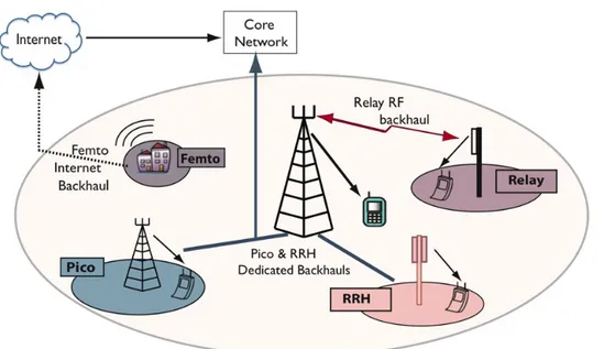 Figure 1.2 – Heterogeneous Network Deployment