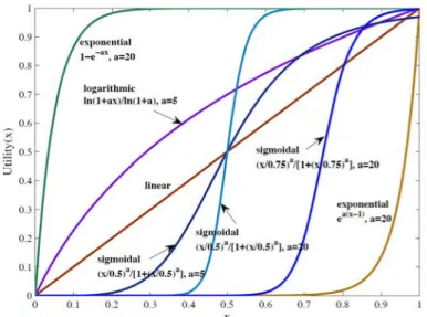 Figure 2.3 – Sigmoide Function Examples, source [16].